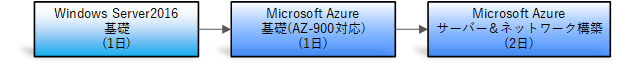 各コースの受講フロー